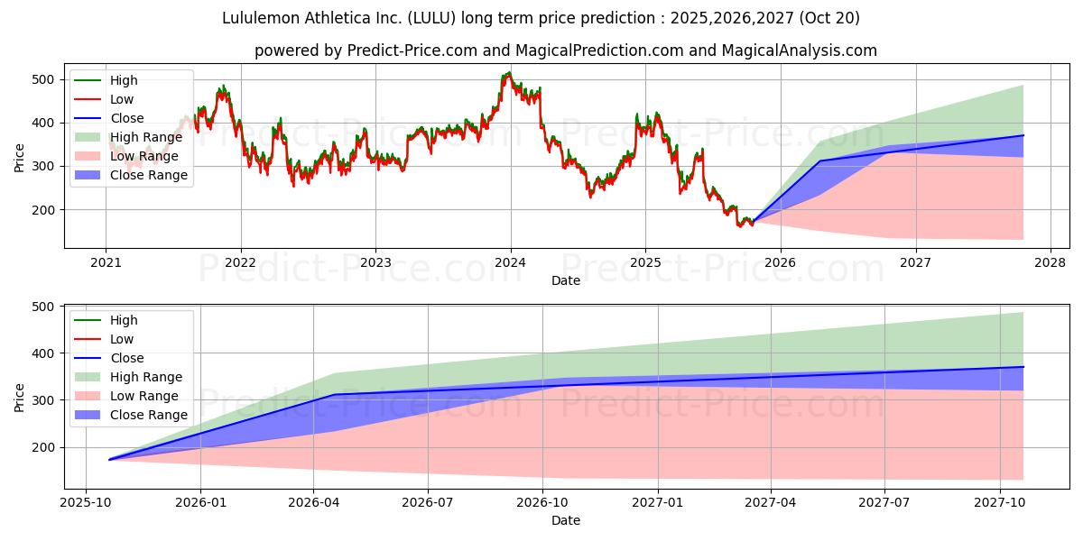 حداکثر و حداقل پیش‌بینی قیمت بلندمدت lululemon athletica inc. برای 2025,2026,2027