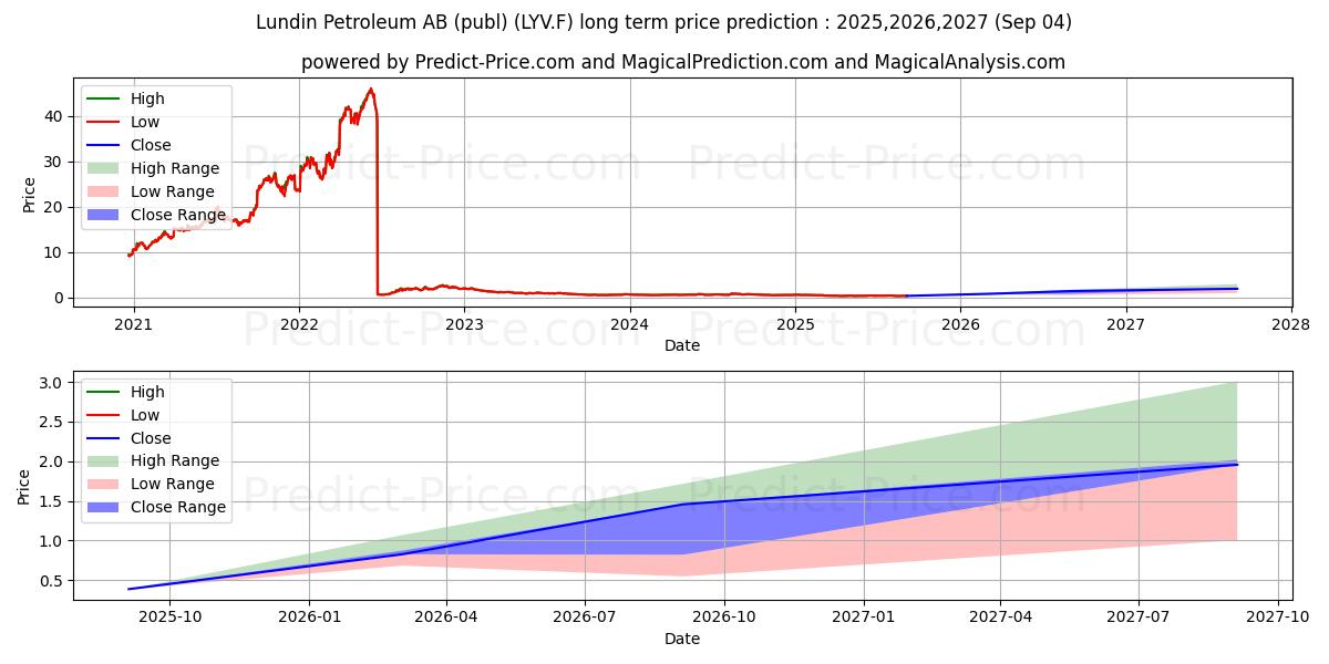 LUNDIN ENERGY  SK-,01 장기 가격 예측의 최대 및 최소 값 2025,2026,2027