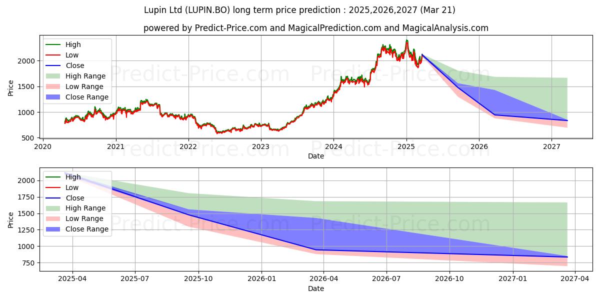 LUPIN LTD. (LUPIN.BO) Long-Term Price Forecast: 2025,2026,2027