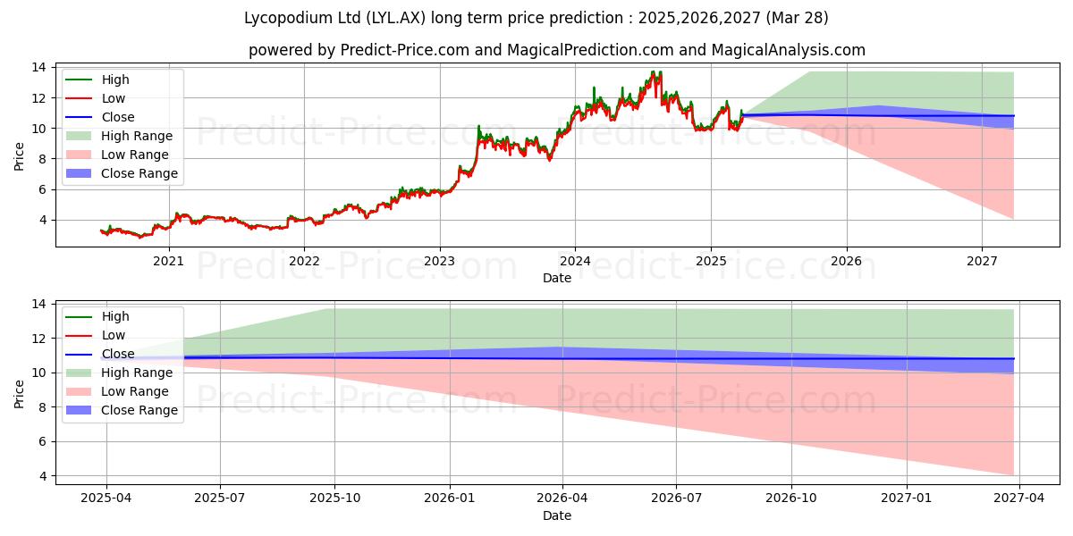 Maximum and minimum LYCOPODIUM FPO long-term price forecast for 2025,2026,2027 Maximum and minimum LYCOPODIUM FPO long-term price forecast for 2025,2026,2027