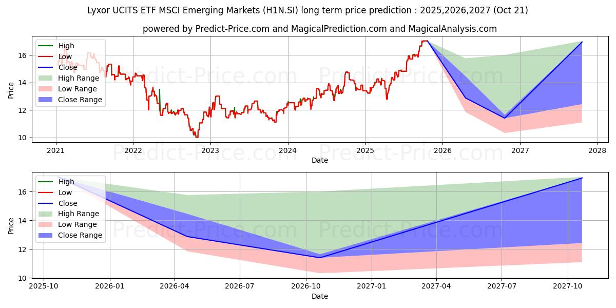 Lyxor EM Mkt US$ 장기 가격 예측의 최대 및 최소 값 2025,2026,2027