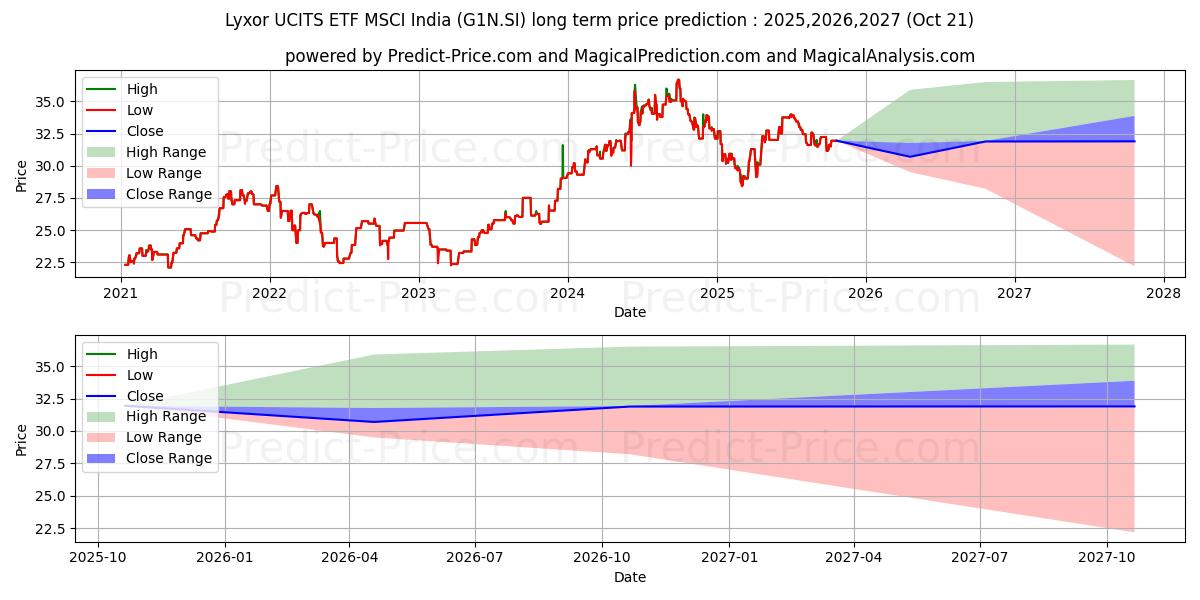 حداکثر و حداقل پیش‌بینی قیمت بلندمدت Lyxor MSIndia US$ برای 2025,2026,2027