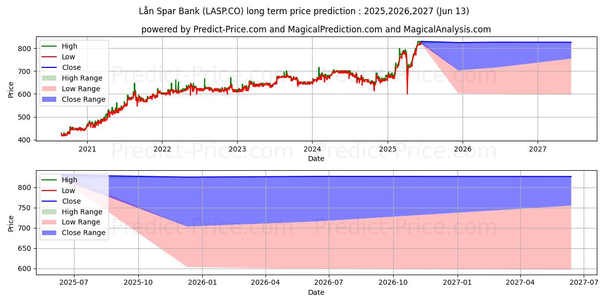 Maximala och minimala Ln og Spar Bank A/S långsiktiga prisprognos för 2025,2026,2027