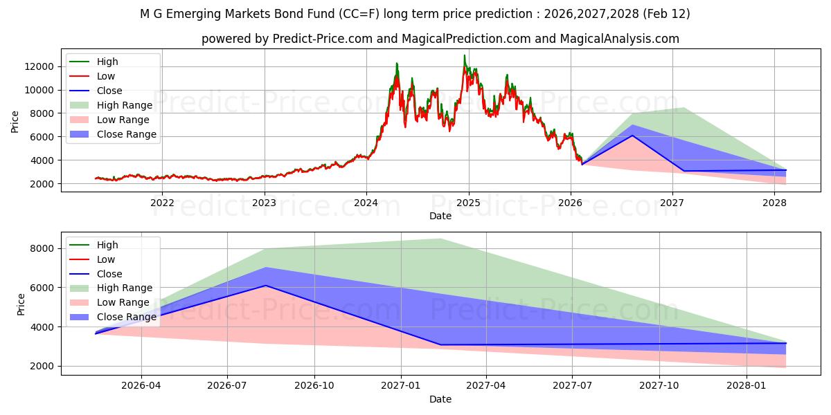 Previsione del prezzo massimo e minimo a lungo termine per CACAO