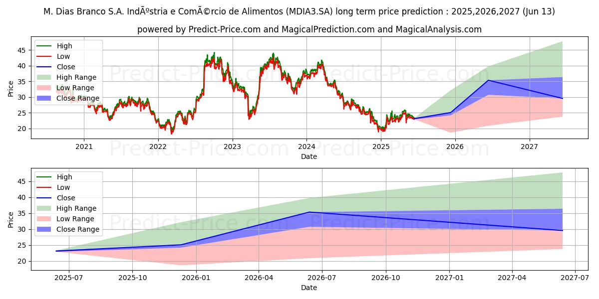 M.DIASBRANCOON      NM uzun vadeli fiyat tahmini için maksimum ve minimum