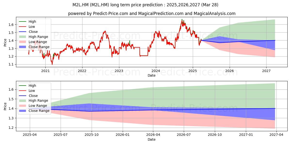 Pronóstico de precio a largo plazo máximo y mínimo de MAPLETREE INDUSTR. TR. para 2025,2026,2027