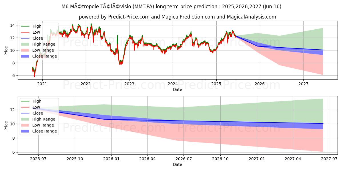 最大和最小的METROPOLE TV长期价格预测为2025,2026,2027
