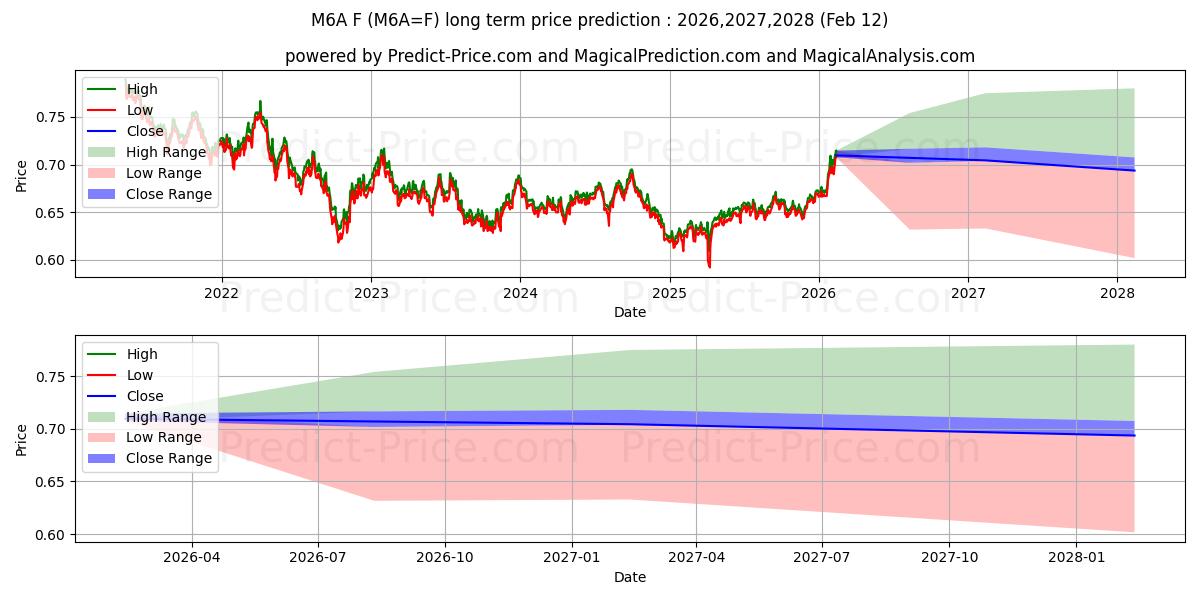 E-MICRO 豪ドル/米ドルの長期価格予測の最大と最小2026,2027,2028