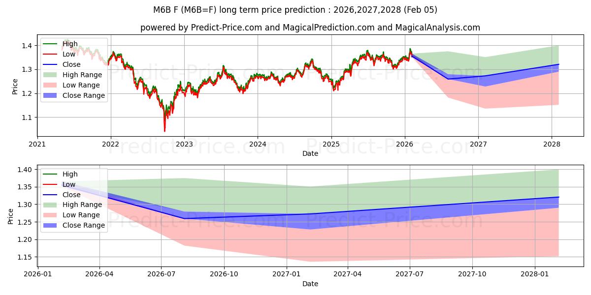 Maximala och minimala E-MICRO GBP/USD långsiktiga prisprognos för 2026,2027,2028