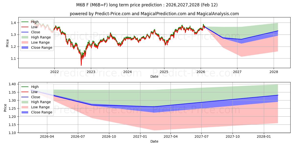 最大和最小的E-MICRO 英镑/美元长期价格预测为2026,2027,2028