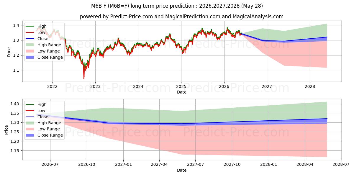 Previsão de preço a longo prazo E-MICRO GBP/USD máxima e mínima para 2026,2027,2028