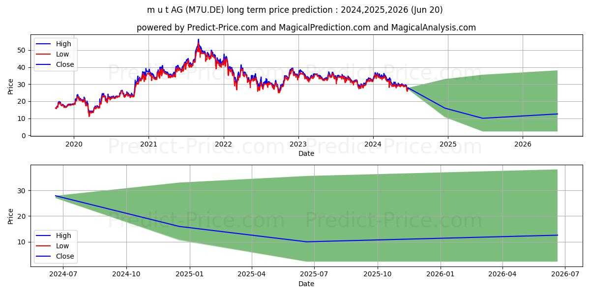 NYNOMIC AG  INH O.N. (M7U.DE) stock Long-Term Price Forecast: 2024,2025,2026