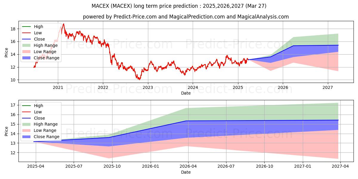حداکثر و حداقل پیش‌بینی قیمت بلندمدت Martin Currie Emerging Markets  برای 2025,2026,2027
