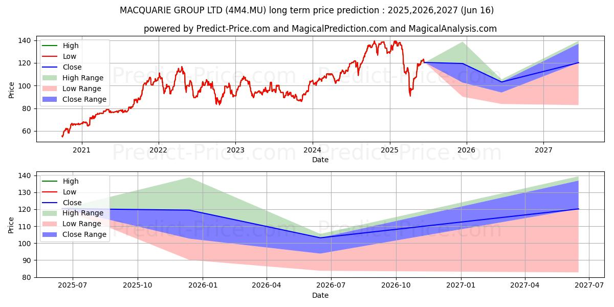 Maksimale og minimale prisforudsigelser på lang sigt for MACQUARIE GROUP LTD
