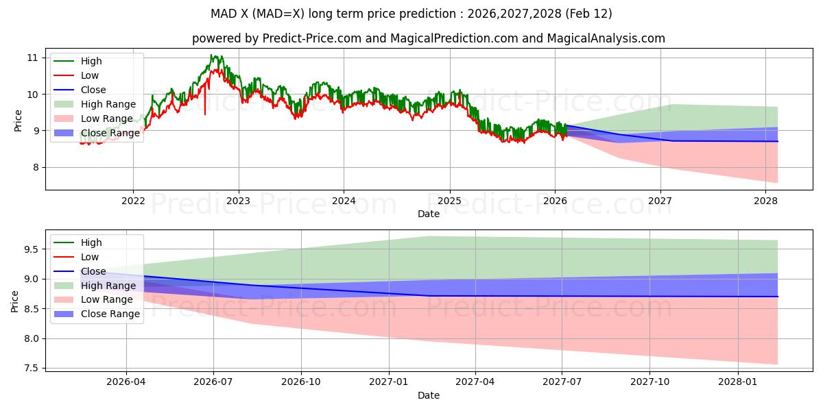 Pronóstico de precio a largo plazo máximo y mínimo de Dólar estadounidense/Dirham marroquí para 2026,2027,2028