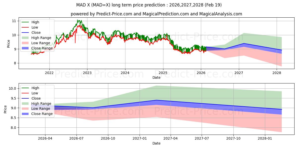 Maksimale og minimale prisforudsigelser på lang sigt for US Dollar/marokkansk dirham