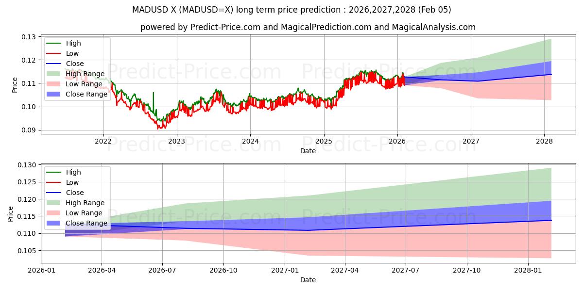 MAD/USD के लिए दीर्घकालिक मूल्य की भविष्यवाणी में अधिकतम और न्यूनतम