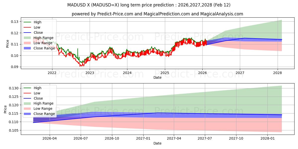 Maximala och minimala MAD/USD långsiktiga prisprognos för 2026,2027,2028