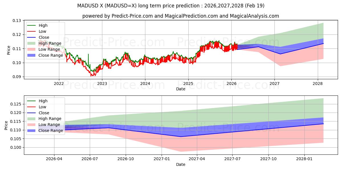 Maximum and minimum MAD/USD long-term price forecast for 2026,2027,2028