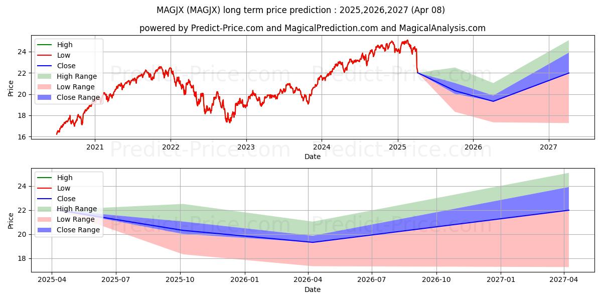 Maximum and minimum MFS Growth Allocation Fund Clas long-term price forecast for 2025,2026,2027