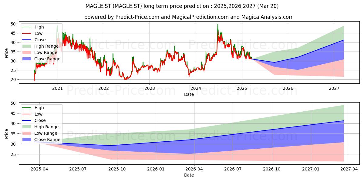Langsigtet aktieprisforudsigelse for Magle Chemoswed Holding AB (MAGLE.ST): 2025,2026,2027