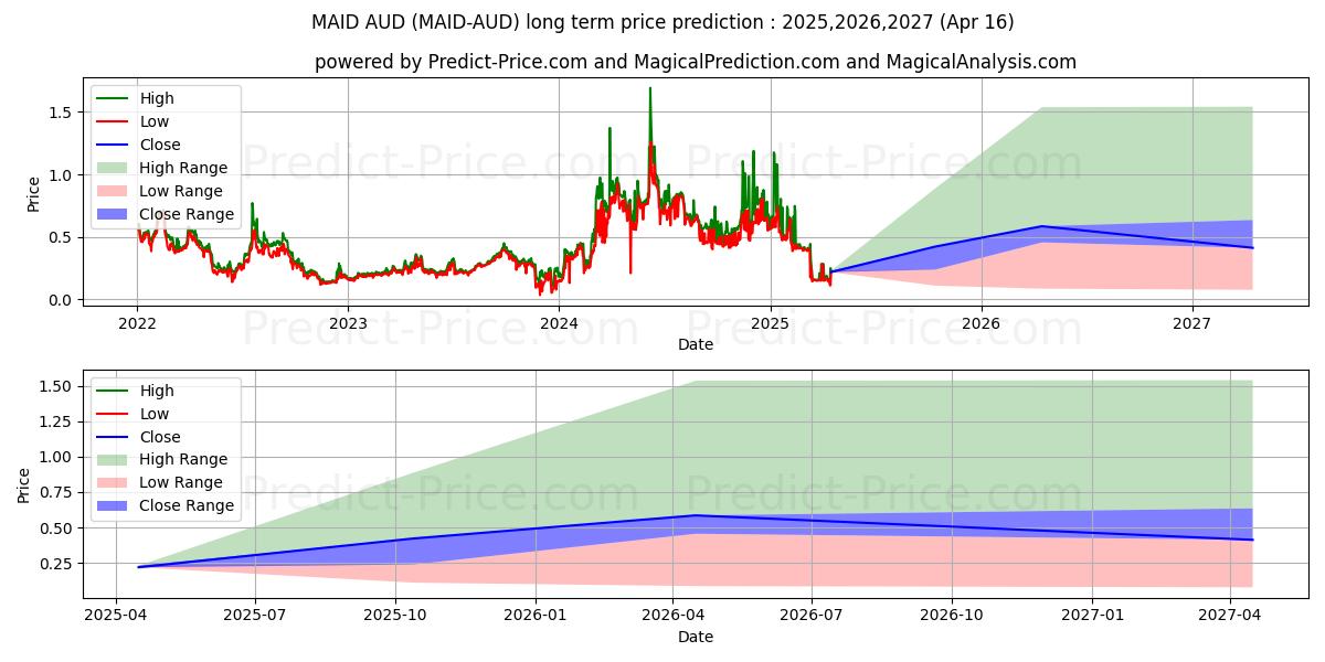 MaidSafeCoin AUD (MAID/AUD) Long-Term Price Forecast: 2025,2026,2027