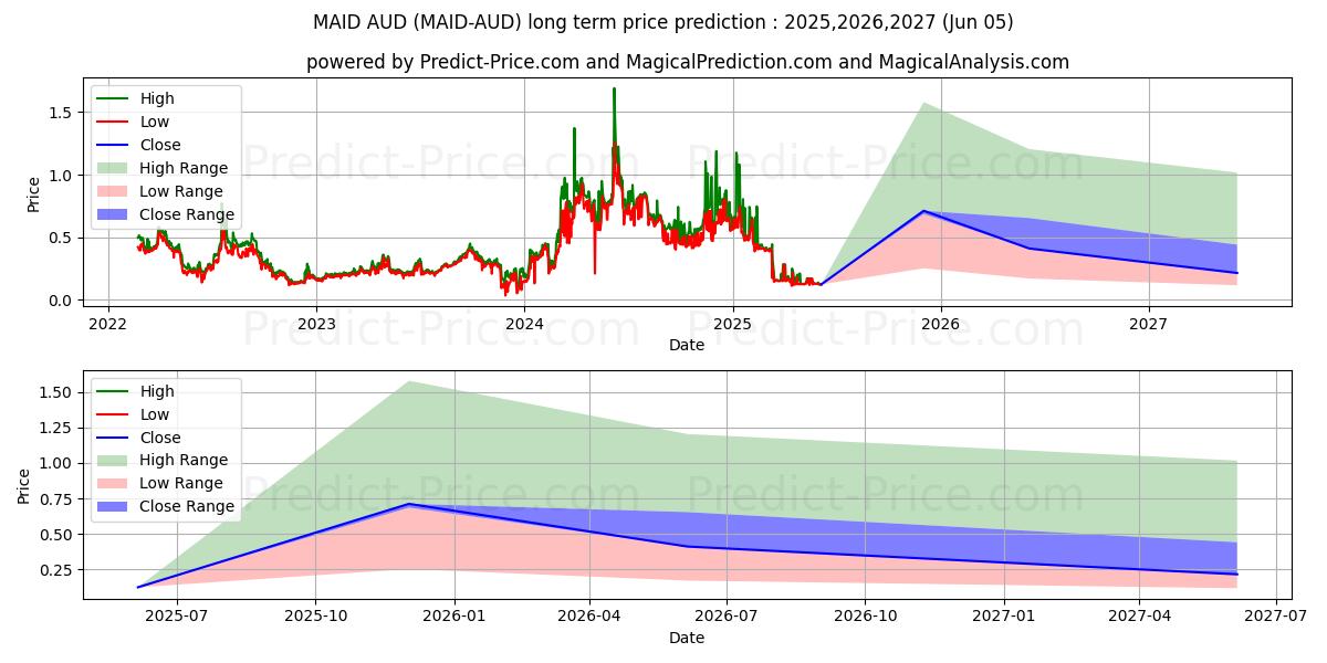 MaidSafeCoin AUD (MAID/AUD) Long-Term Price Forecast: 2025,2026,2027
