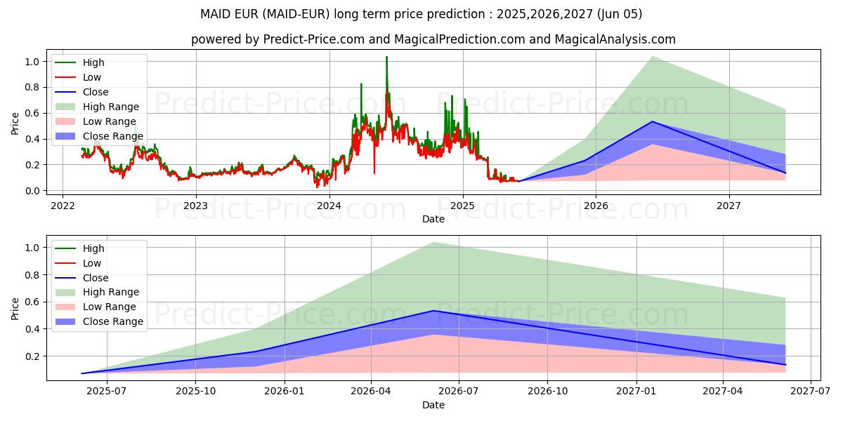 Maksimale og minimale prisforudsigelser på lang sigt for MaidSafeCoin EUR