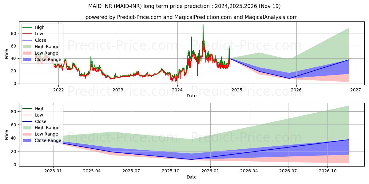 MaidSafeCoin INR (MAID/INR) Long-Term Price Forecast: 2024,2025,2026