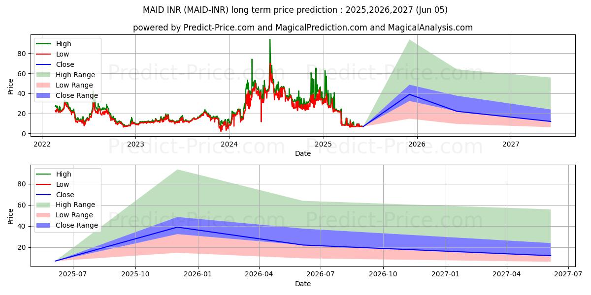 حداکثر و حداقل پیش‌بینی قیمت بلندمدت MaidSafeCoin INR برای 2025,2026,2027