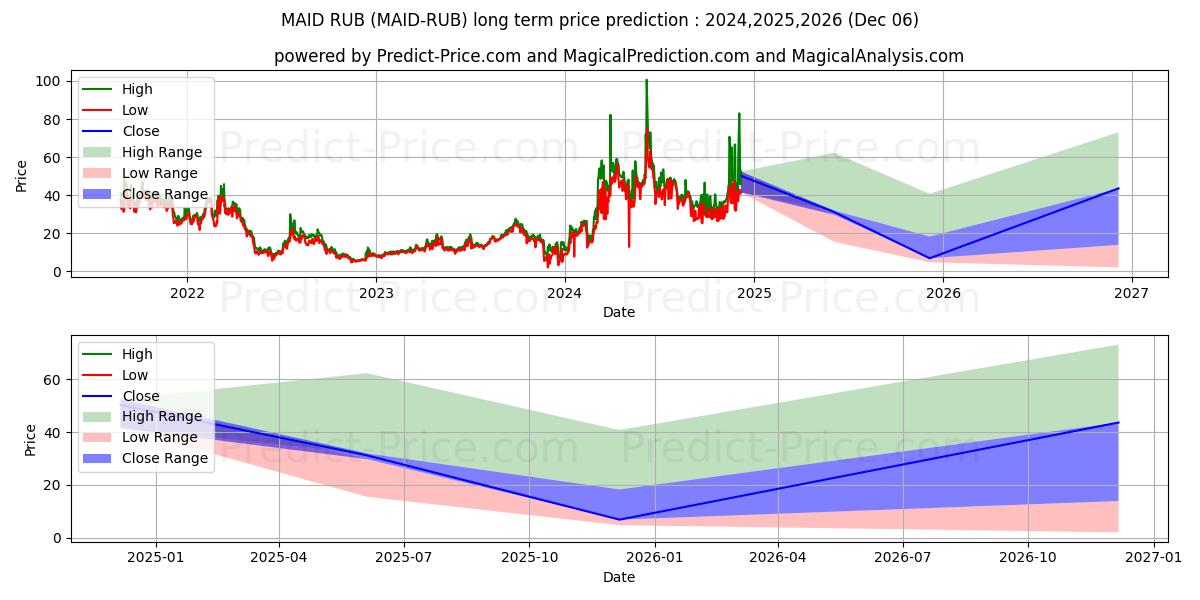 MaidSafeCoin RUB (MAID/RUB) Long-Term Price Forecast: 2024,2025,2026