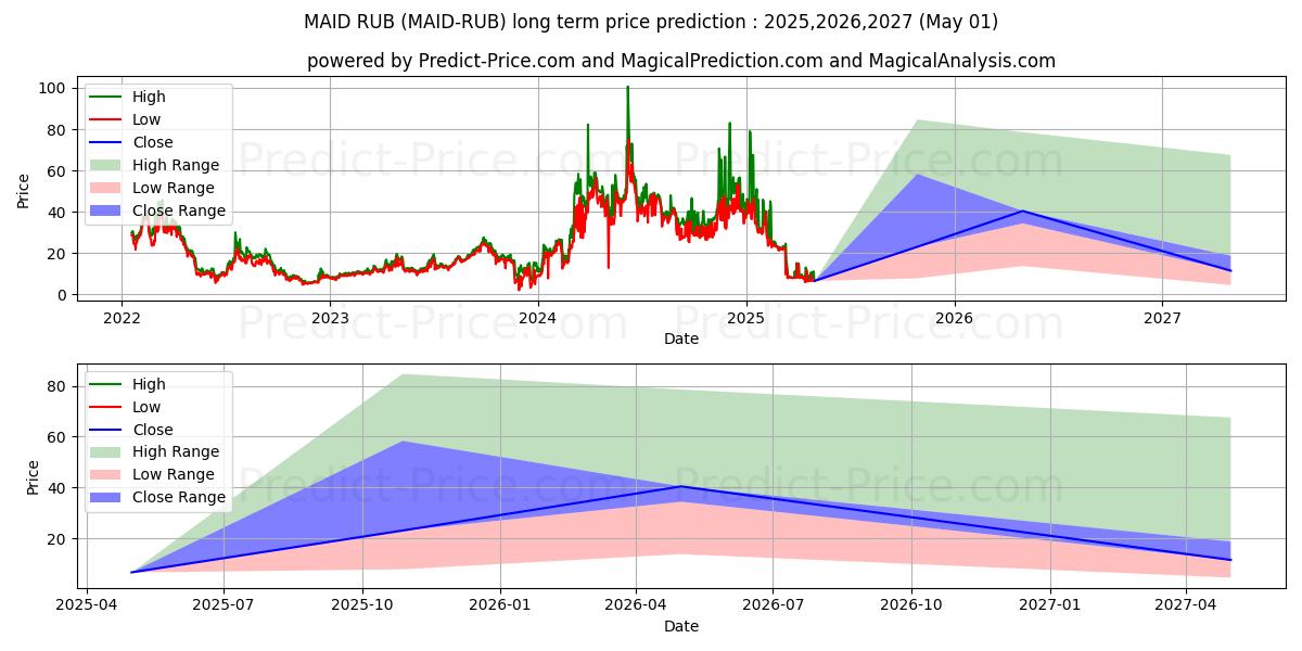 MaidSafeCoin RUB (MAID/RUB) Long-Term Price Forecast: 2025,2026,2027