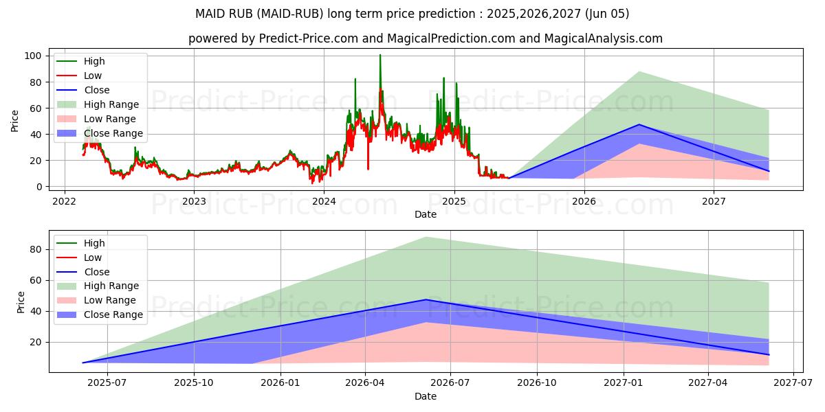 MaidSafeCoin RUB (MAID/RUB) Long-Term Price Forecast: 2025,2026,2027