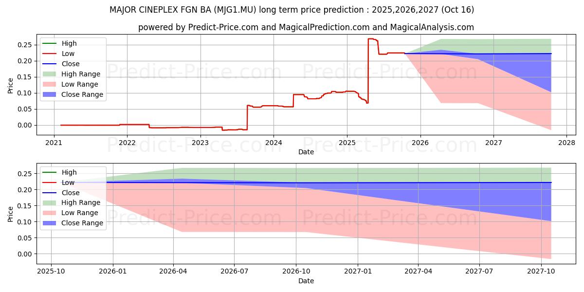 MAJOR CINEPLEX -FGN- BA 1 (MJG1.MU) stock Long-Term Price Forecast: 2025,2026,2027
