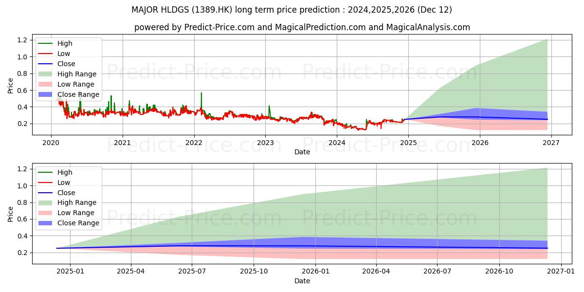 MAJOR HLDGS (1389.HK) stock Long-Term Price Forecast: 2024,2025,2026