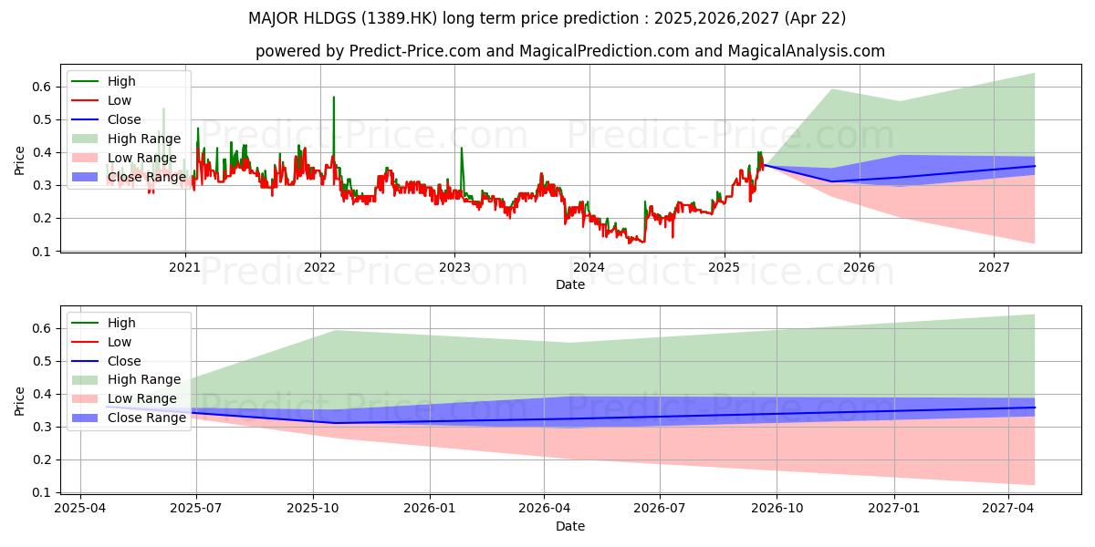 MAJOR HLDGS (1389.HK) stock Long-Term Price Forecast: 2025,2026,2027