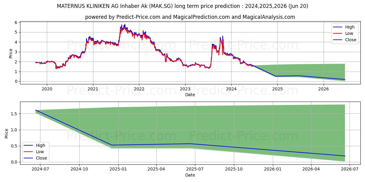 MATERNUS-KLINIKEN AG Inhaber-Ak (MAK.SG) stock Long-Term Price Forecast: 2024,2025,2026