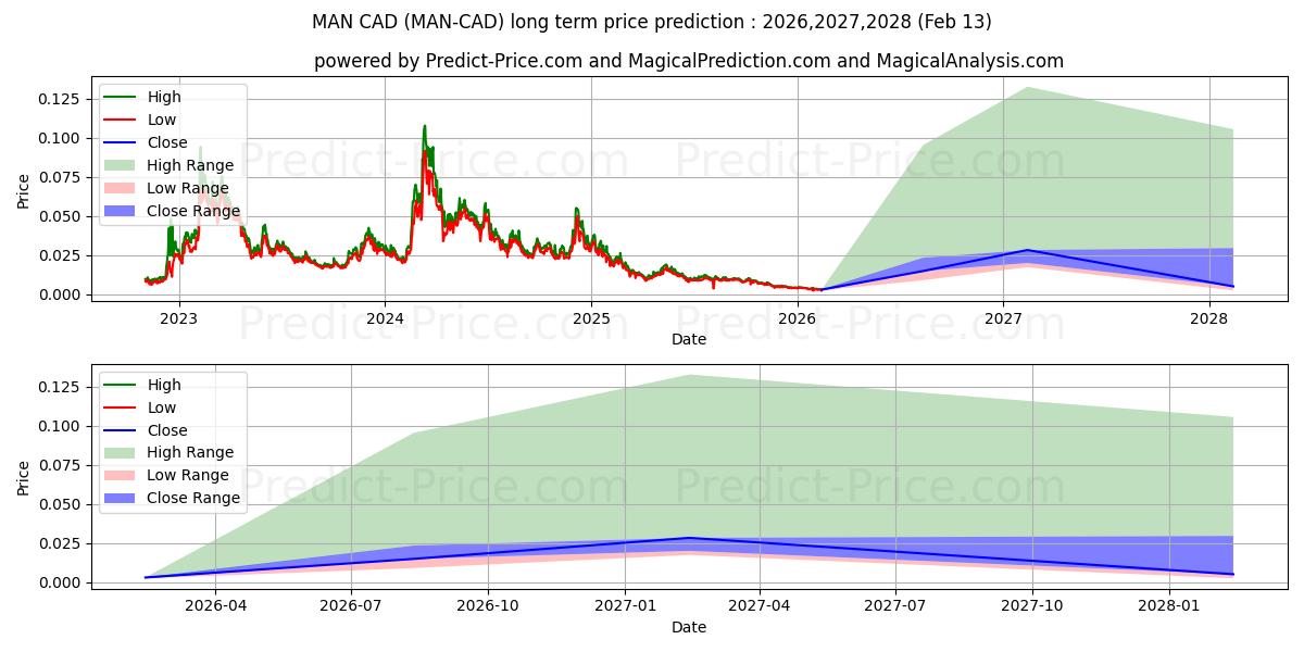 MatrixAINetwork CAD 장기 가격 예측의 최대 및 최소 값 2026,2027,2028