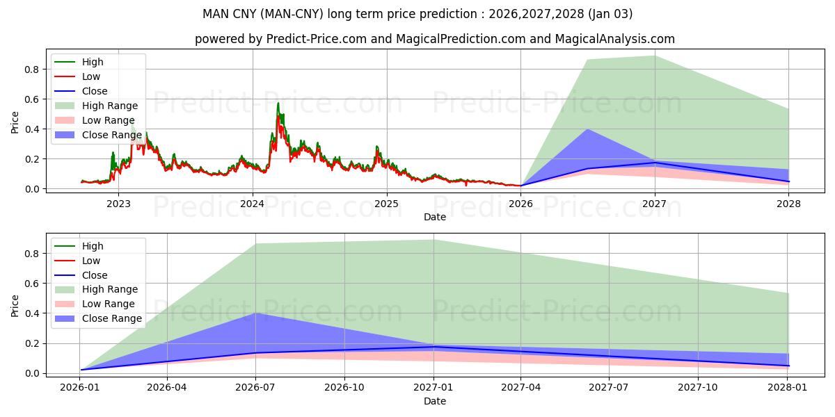 Maksimale og minimale prisforudsigelser på lang sigt for MatrixAINetwork CNY