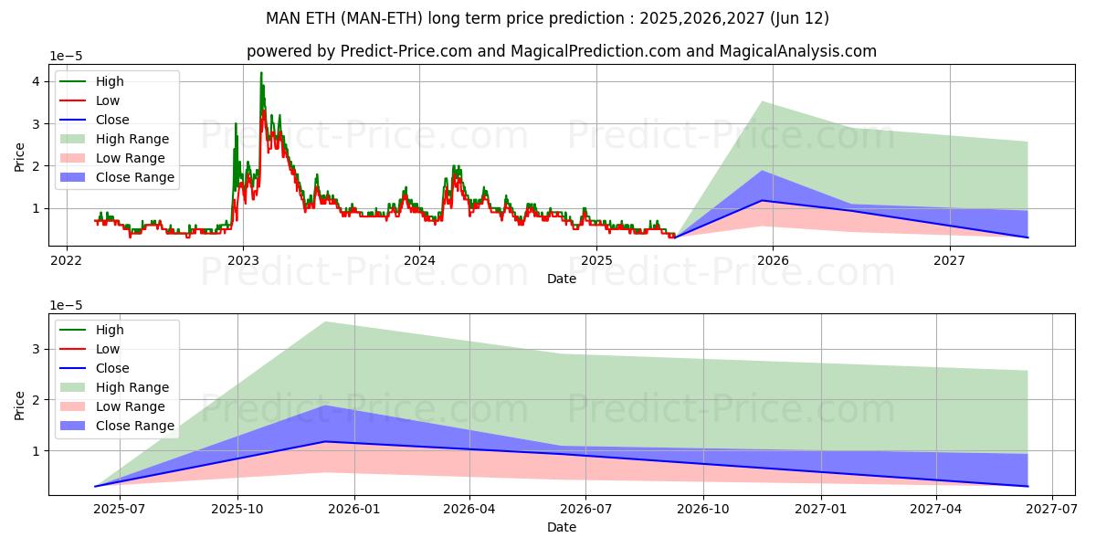 MatrixAINetwork ETH uzun vadeli fiyat tahmini için maksimum ve minimum