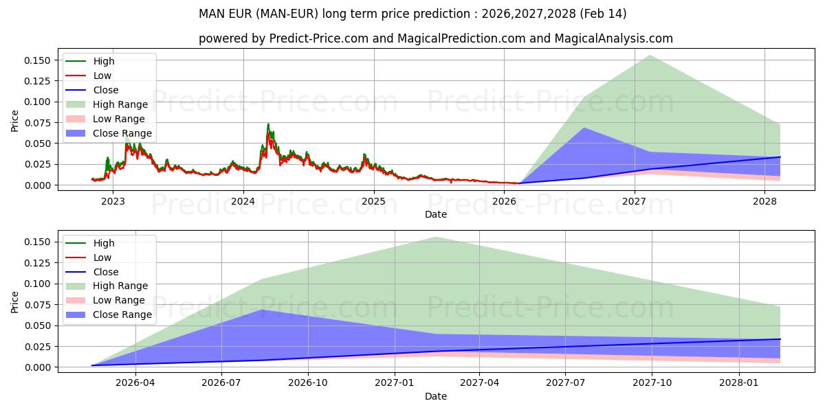 Maximale en minimale MatrixAINetwork EUR langetermijn prijsvoorspelling voor 2026,2027,2028