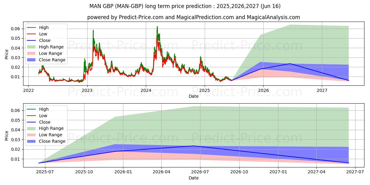 Maksimale og minimale prisforudsigelser på lang sigt for MatrixAINetwork GBP