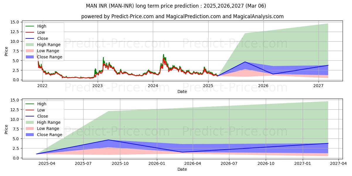 MatrixAINetwork INR (MAN/INR) Long-Term Price Forecast: 2025,2026,2027