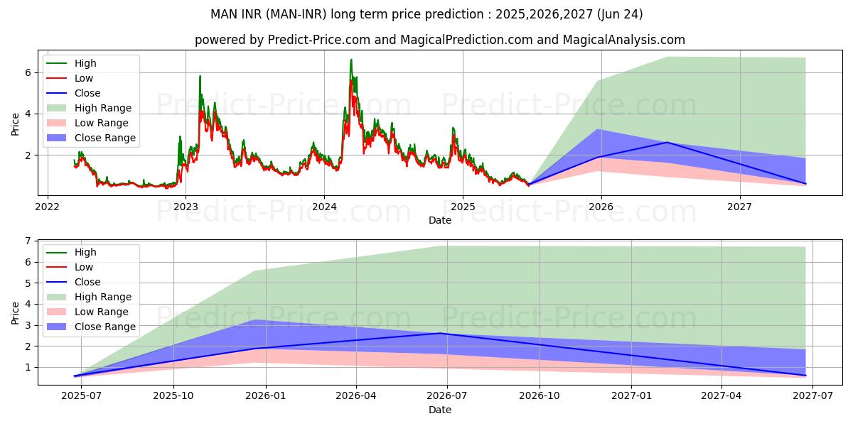 MatrixAINetwork INR (MAN/INR) Long-Term Price Forecast: 2025,2026,2027