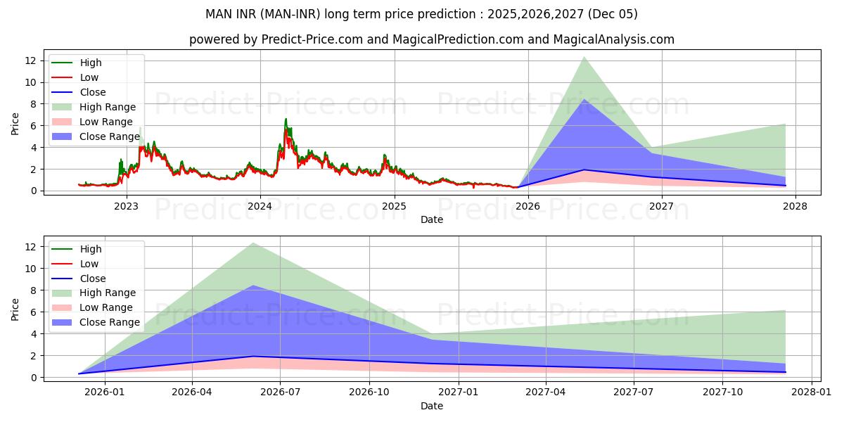 MatrixAINetwork INR (MAN/INR) Long-Term Price Forecast: 2025,2026,2027