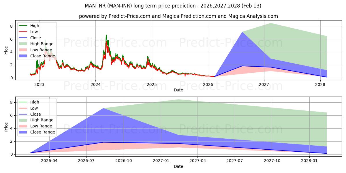 Maximum and minimum MatrixAINetwork INR long-term price forecast for 2026,2027,2028