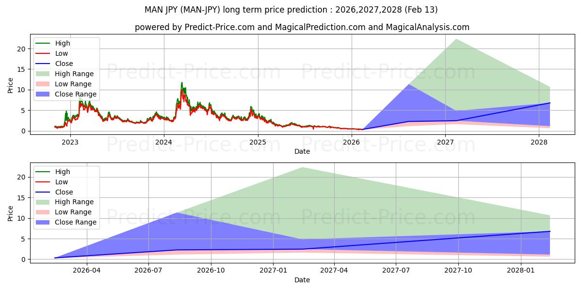 Previsione del prezzo massimo e minimo a lungo termine per MatrixAINetwork JPY