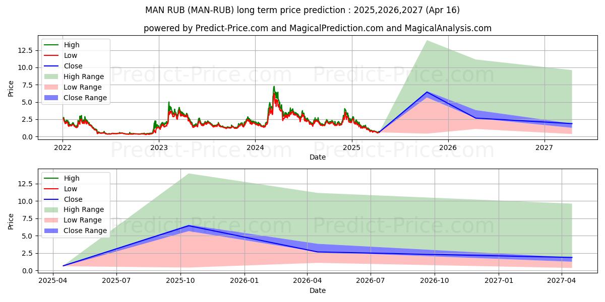 MatrixAINetwork RUB (MAN/RUB) Long-Term Price Forecast: 2025,2026,2027