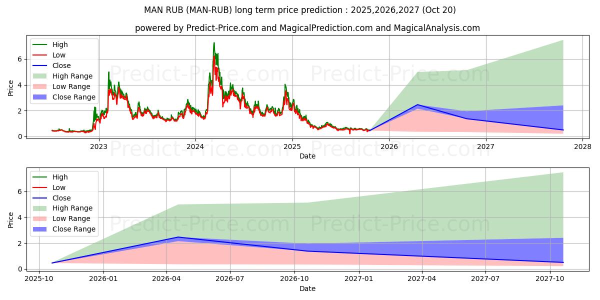 MatrixAINetwork RUB (MAN/RUB) Long-Term Price Forecast: 2025,2026,2027