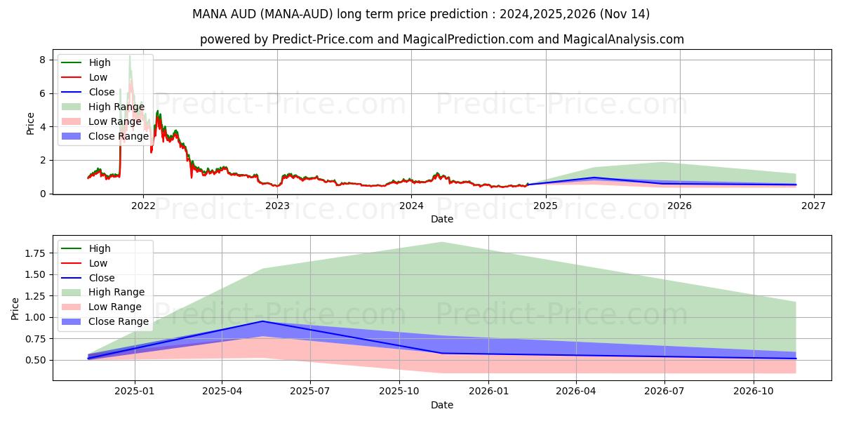 Previsione del prezzo massimo e minimo a lungo termine per Decentraland AUD